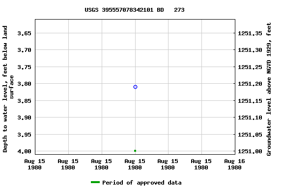 Graph of groundwater level data at USGS 395557078342101 BD   273