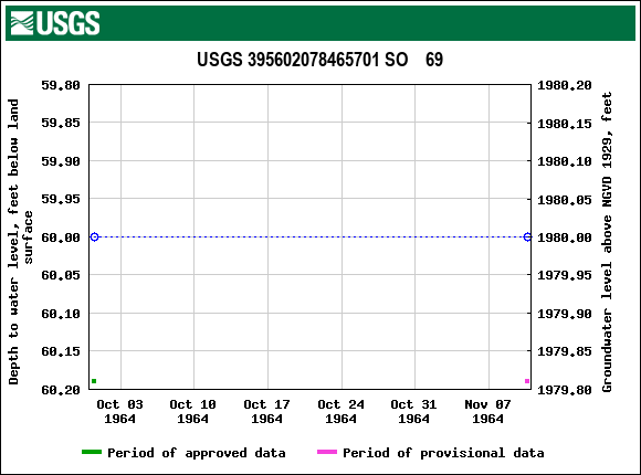 Graph of groundwater level data at USGS 395602078465701 SO    69