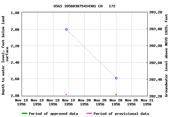 Graph of groundwater level data at USGS 395603075434301 CH   172