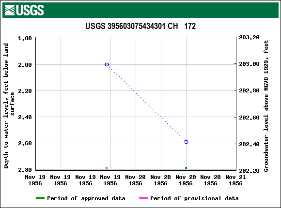 Graph of groundwater level data at USGS 395603075434301 CH   172