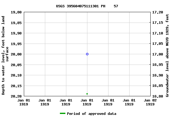 Graph of groundwater level data at USGS 395604075111301 PH    57