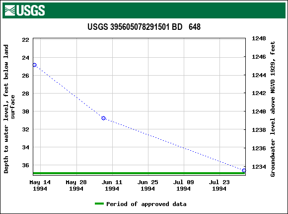 Graph of groundwater level data at USGS 395605078291501 BD   648