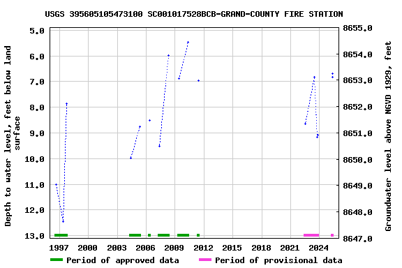 Graph of groundwater level data at USGS 395605105473100 SC001017528BCB-GRAND-COUNTY FIRE STATION