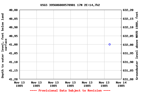 Graph of groundwater level data at USGS 395606088570901 17N 2E-14.7h2