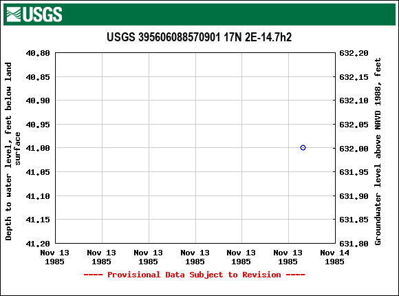 Graph of groundwater level data at USGS 395606088570901 17N 2E-14.7h2