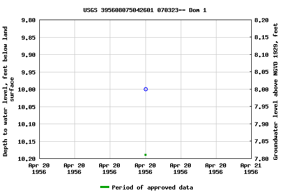 Graph of groundwater level data at USGS 395608075042601 070323-- Dom 1