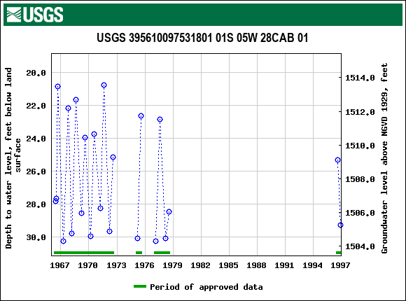 Graph of groundwater level data at USGS 395610097531801 01S 05W 28CAB 01