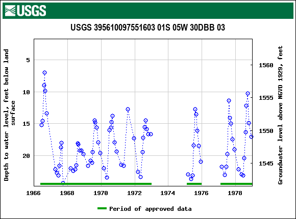 Graph of groundwater level data at USGS 395610097551603 01S 05W 30DBB 03
