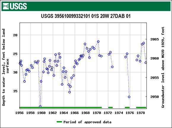 Graph of groundwater level data at USGS 395610099332101 01S 20W 27DAB 01
