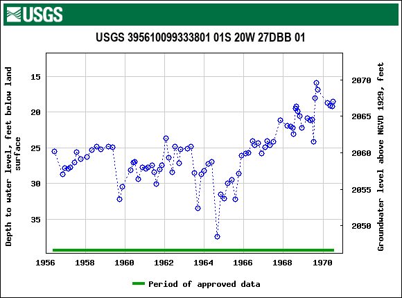 Graph of groundwater level data at USGS 395610099333801 01S 20W 27DBB 01