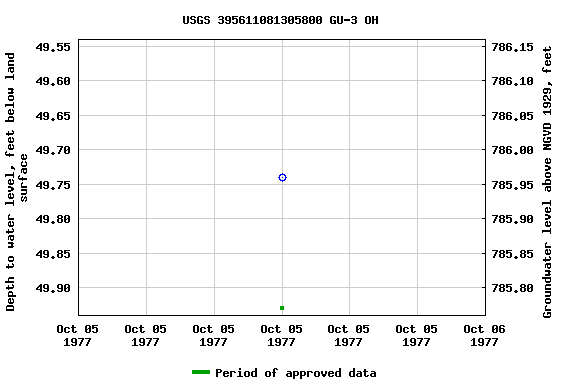 Graph of groundwater level data at USGS 395611081305800 GU-3 OH