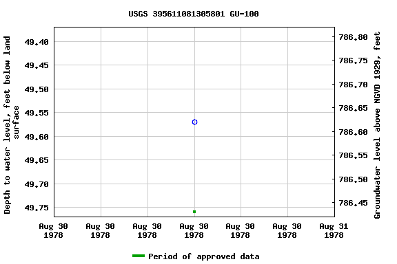 Graph of groundwater level data at USGS 395611081305801 GU-100