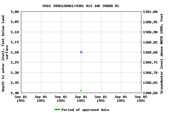 Graph of groundwater level data at USGS 395612096174301 01S 10E 28ADD 01