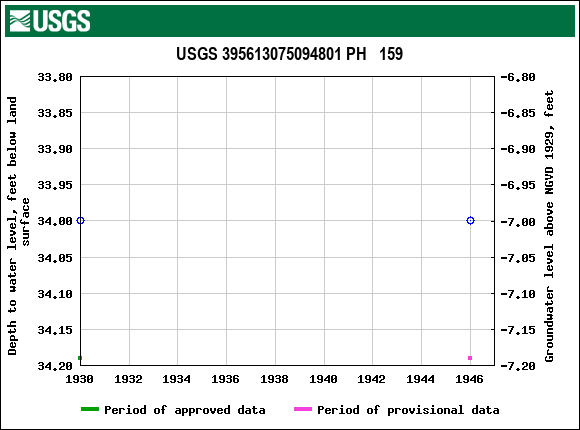 Graph of groundwater level data at USGS 395613075094801 PH   159