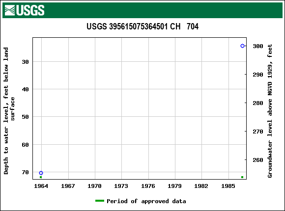 Graph of groundwater level data at USGS 395615075364501 CH   704