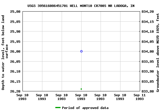 Graph of groundwater level data at USGS 395616086451701 WELL MONT10 CR700S NR LADOGA, IN