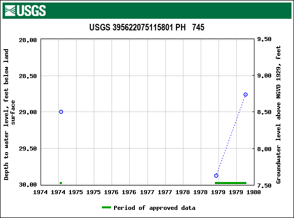 Graph of groundwater level data at USGS 395622075115801 PH   745