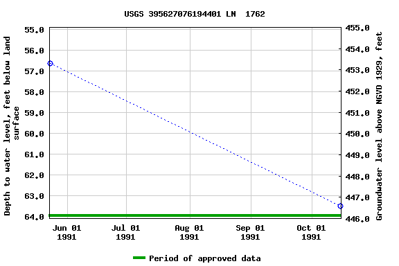 Graph of groundwater level data at USGS 395627076194401 LN  1762