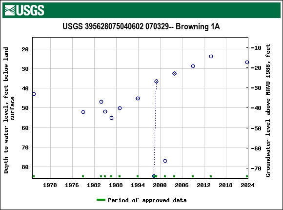 Graph of groundwater level data at USGS 395628075040602 070329-- Browning 1A