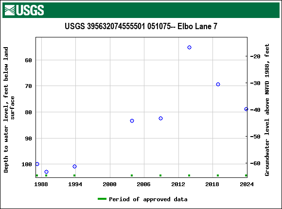 Graph of groundwater level data at USGS 395632074555501 051075-- Elbo Lane 7