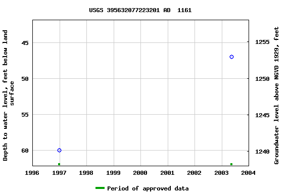 Graph of groundwater level data at USGS 395632077223201 AD  1161