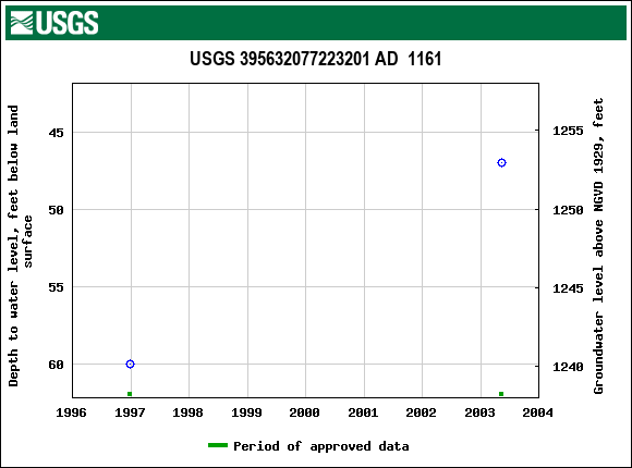 Graph of groundwater level data at USGS 395632077223201 AD  1161