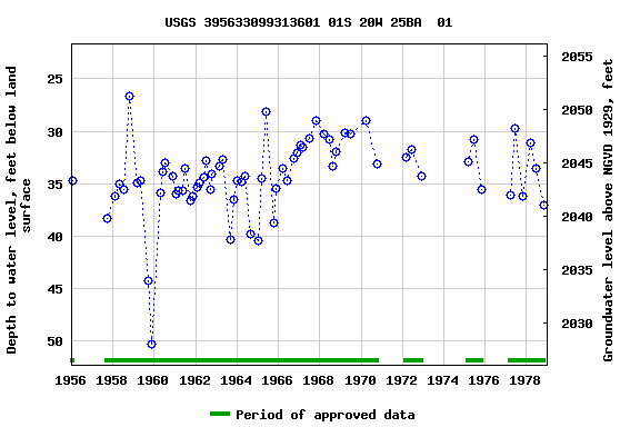 Graph of groundwater level data at USGS 395633099313601 01S 20W 25BA  01