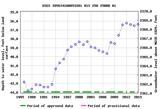 Graph of groundwater level data at USGS 395634100053201 01S 25W 25BBB 01