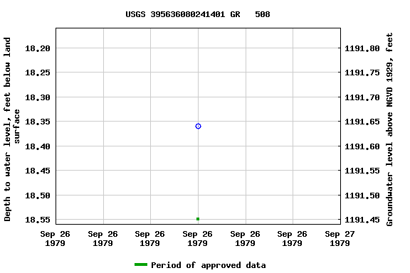 Graph of groundwater level data at USGS 395636080241401 GR   508