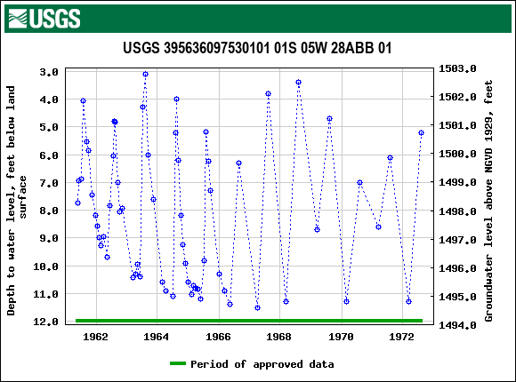 Graph of groundwater level data at USGS 395636097530101 01S 05W 28ABB 01