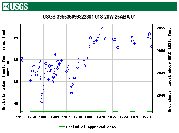 Graph of groundwater level data at USGS 395636099322301 01S 20W 26ABA 01