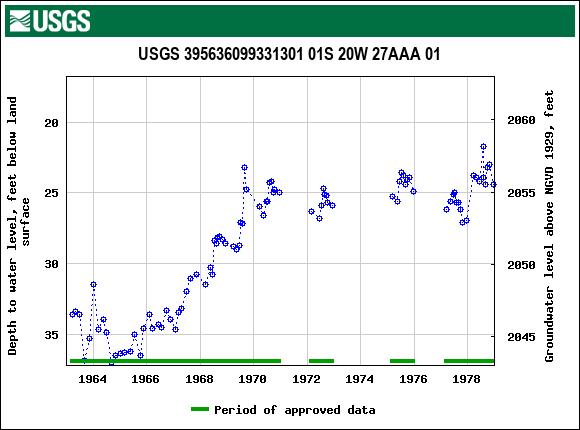 Graph of groundwater level data at USGS 395636099331301 01S 20W 27AAA 01