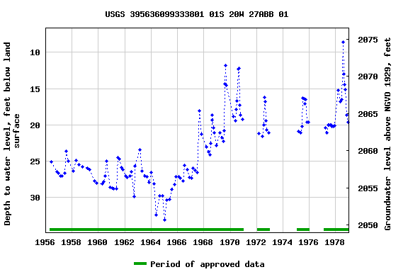 Graph of groundwater level data at USGS 395636099333801 01S 20W 27ABB 01