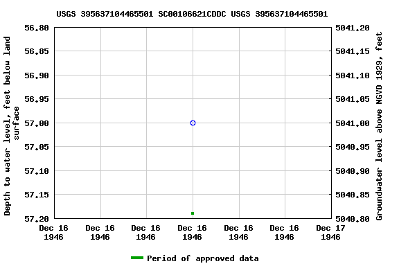 Graph of groundwater level data at USGS 395637104465501 SC00106621CDDC USGS 395637104465501