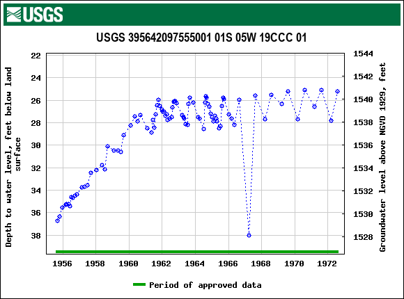 Graph of groundwater level data at USGS 395642097555001 01S 05W 19CCC 01