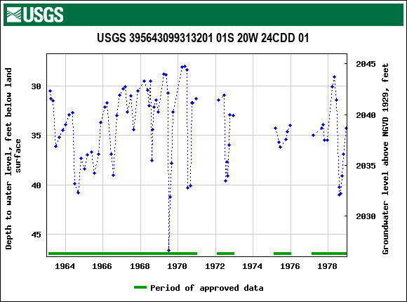 Graph of groundwater level data at USGS 395643099313201 01S 20W 24CDD 01