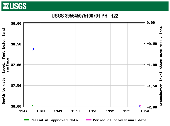 Graph of groundwater level data at USGS 395645075100701 PH   122