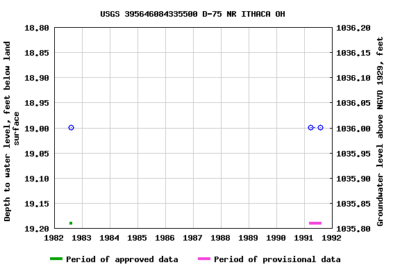 Graph of groundwater level data at USGS 395646084335500 D-75 NR ITHACA OH