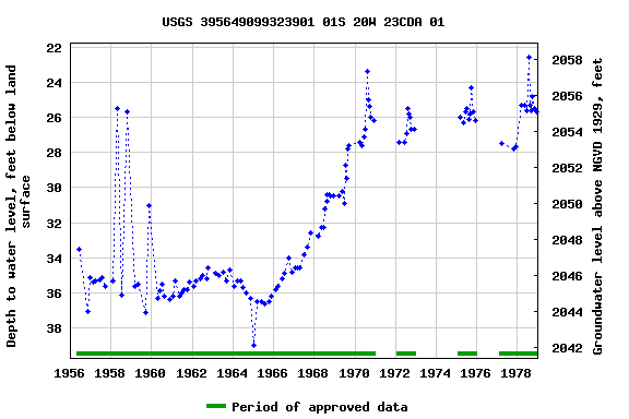 Graph of groundwater level data at USGS 395649099323901 01S 20W 23CDA 01