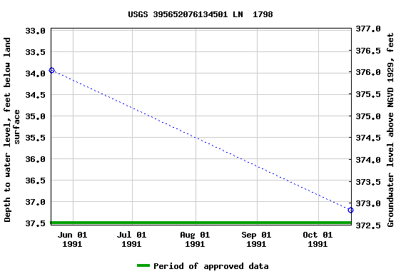 Graph of groundwater level data at USGS 395652076134501 LN  1798