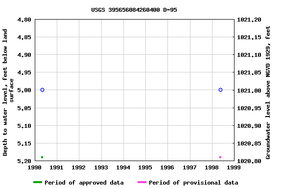 Graph of groundwater level data at USGS 395656084260400 D-95