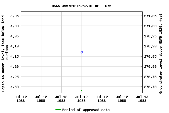 Graph of groundwater level data at USGS 395701075252701 DE   675