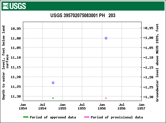 Graph of groundwater level data at USGS 395702075083001 PH   203