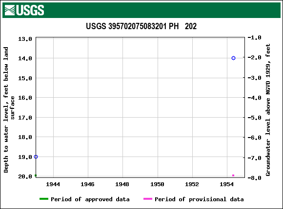 Graph of groundwater level data at USGS 395702075083201 PH   202