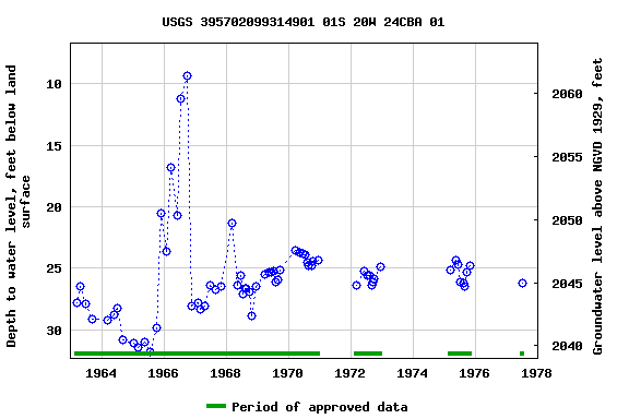 Graph of groundwater level data at USGS 395702099314901 01S 20W 24CBA 01