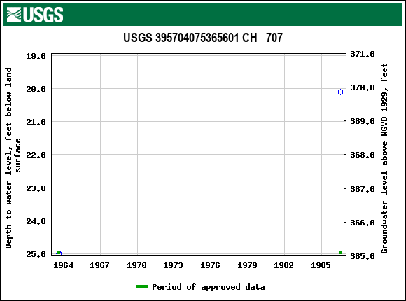 Graph of groundwater level data at USGS 395704075365601 CH   707