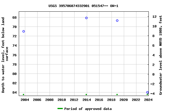 Graph of groundwater level data at USGS 395706074332901 051547-- OW-1