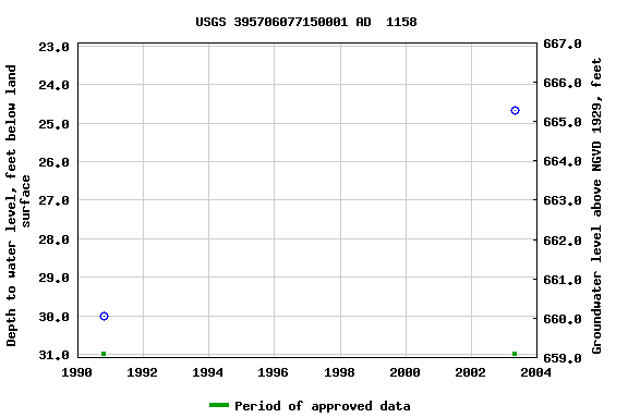 Graph of groundwater level data at USGS 395706077150001 AD  1158