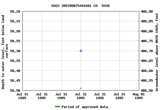 Graph of groundwater level data at USGS 395709075441601 CH  5220