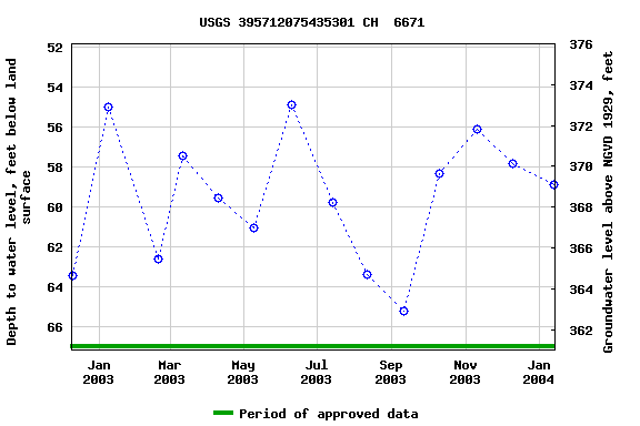 Graph of groundwater level data at USGS 395712075435301 CH  6671